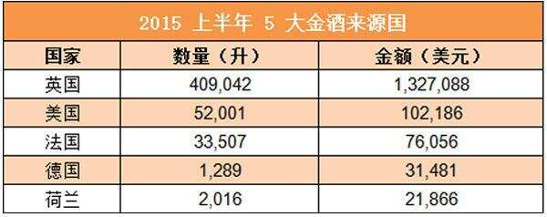 重磅｜2015 上半年中國進口烈酒海關數據新鮮出爐