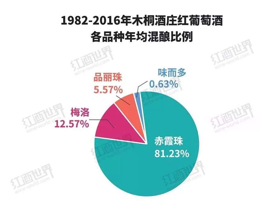 圖說木桐35年品種比例之變化