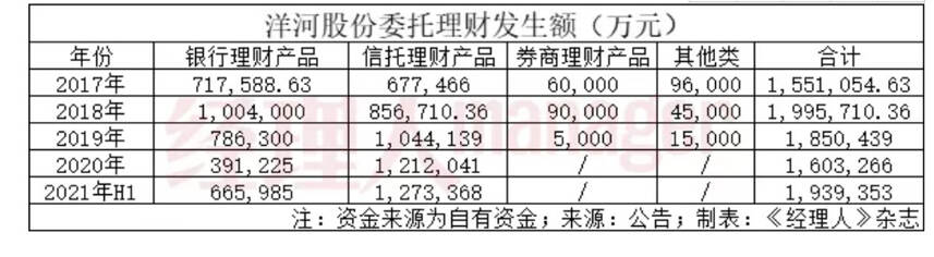 一家酒廠卻踩中地產連環雷，洋河的風控去哪了？