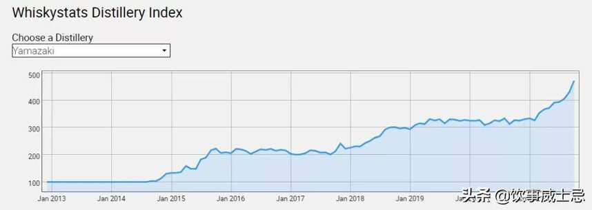 Whiskystats10月份報告結果一覽，山崎威士忌一路走高