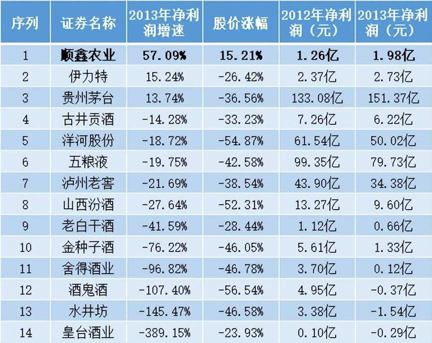 順鑫農業（下）：一個可能在經濟冷風時，逆風上行的酒企