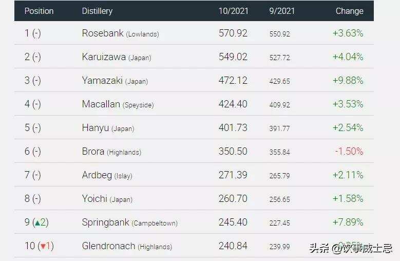 Whiskystats10月份報告結果一覽，山崎威士忌一路走高