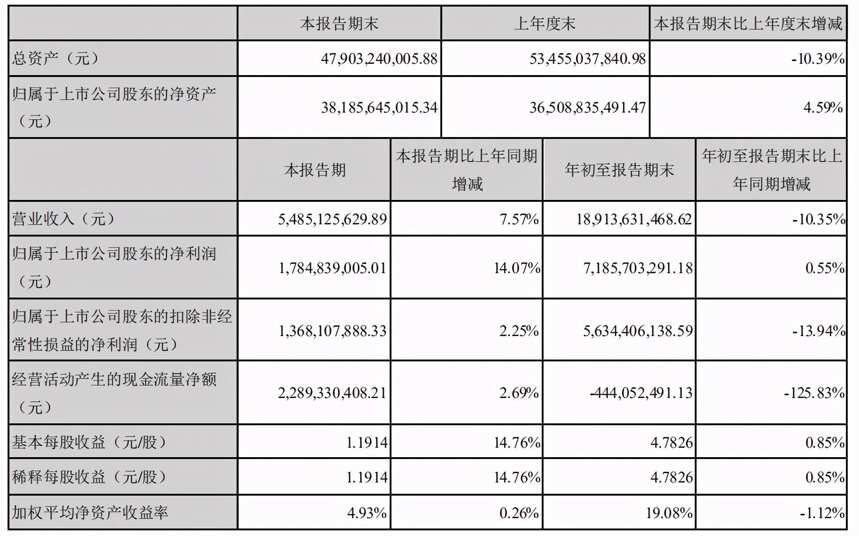 營收189.14億、利潤71.86億，洋河交出三季度成績單