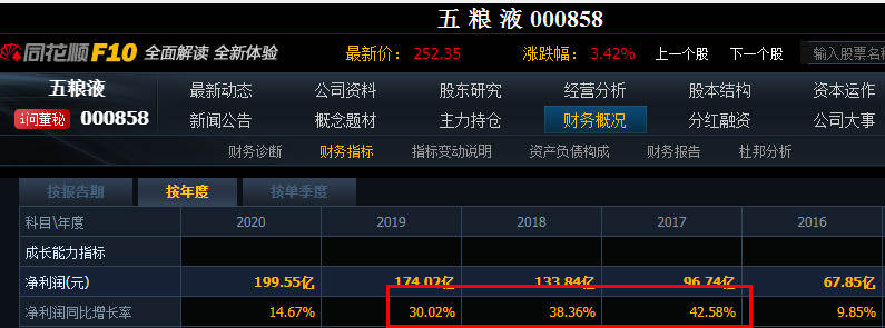 五糧液年尾股價來勁，不過再提價也得先瞅瞅茅臺大哥