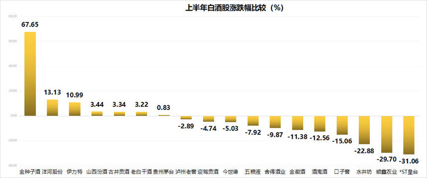 懂酒諦半年報︱釀酒指數上攻8500點，牛市初期這些白酒股走勢亮眼