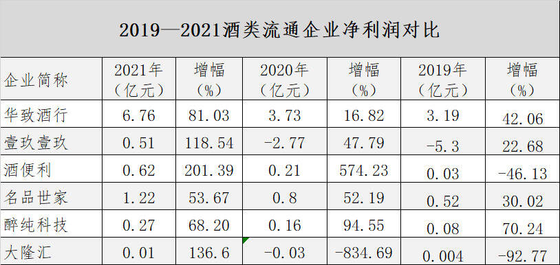 「財報解讀系列?」毛利普增，酒類流通企業正走向怎樣的變化？