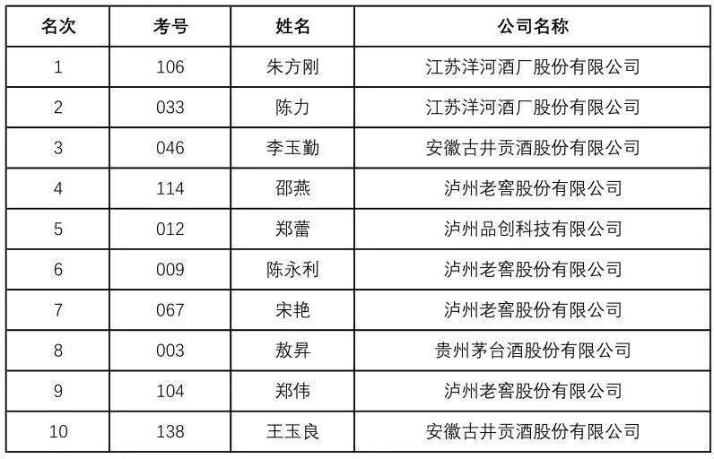 獎金高達52萬元！瀘州酒博會三大比賽獲獎名單出爐