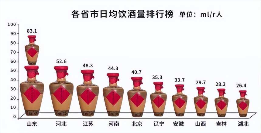 國內各省酒量排行榜出爐！山東第一毋庸置疑，第二第三爭議都很大