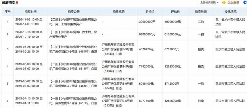 一家中小酒企的“至暗時刻”：曾躋身原酒TOP10，今法拍還債