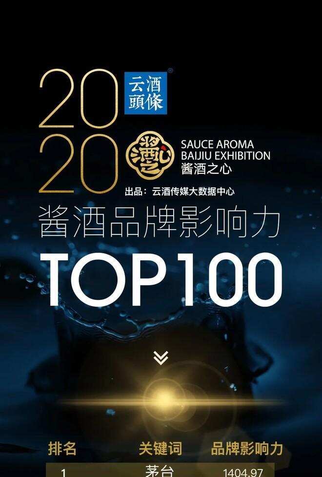 不知道醬酒品牌影響力TOP100？62.6億大數據揭秘