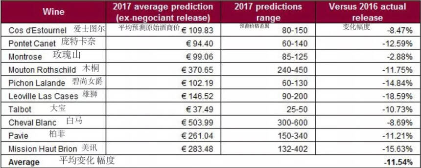 跌勢已突顯！400位頂級酒商這樣預測2017年份波爾多期酒