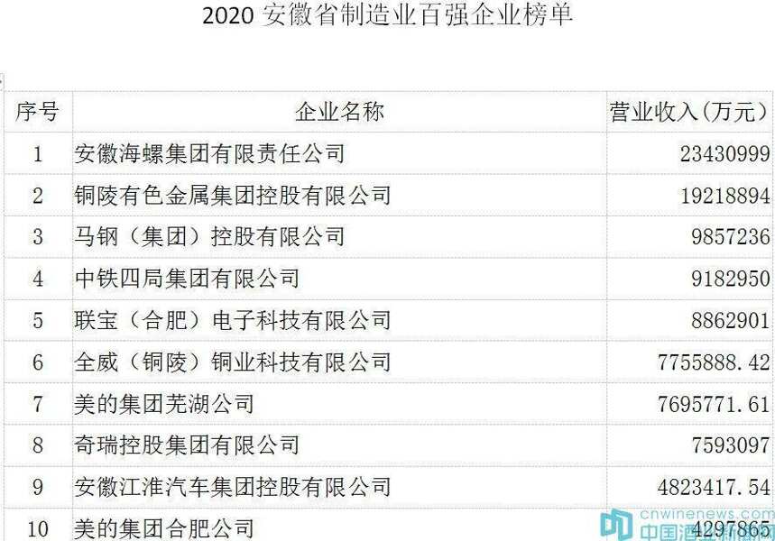 重磅公布！迎駕集團榮登2020安徽企業百強榜