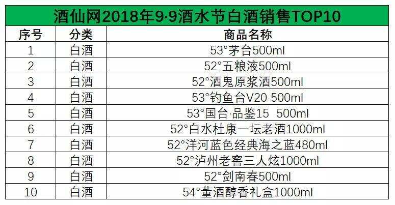 2018余額不足80天！想賣好酒，就先看看三季度這份酒類銷售榜！