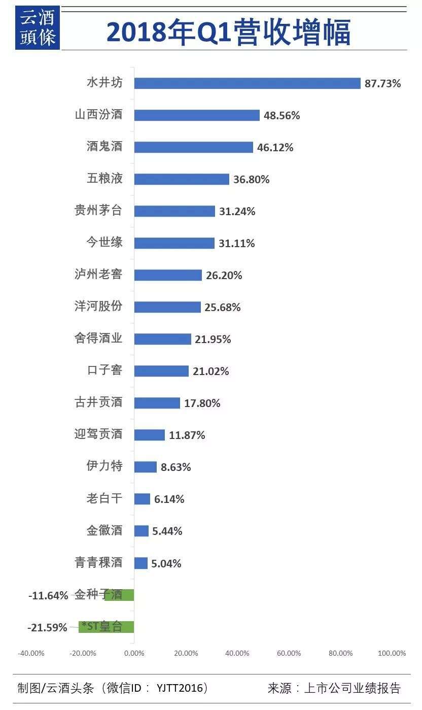 數據透視20家白酒上市公司2017年報、2018一季報