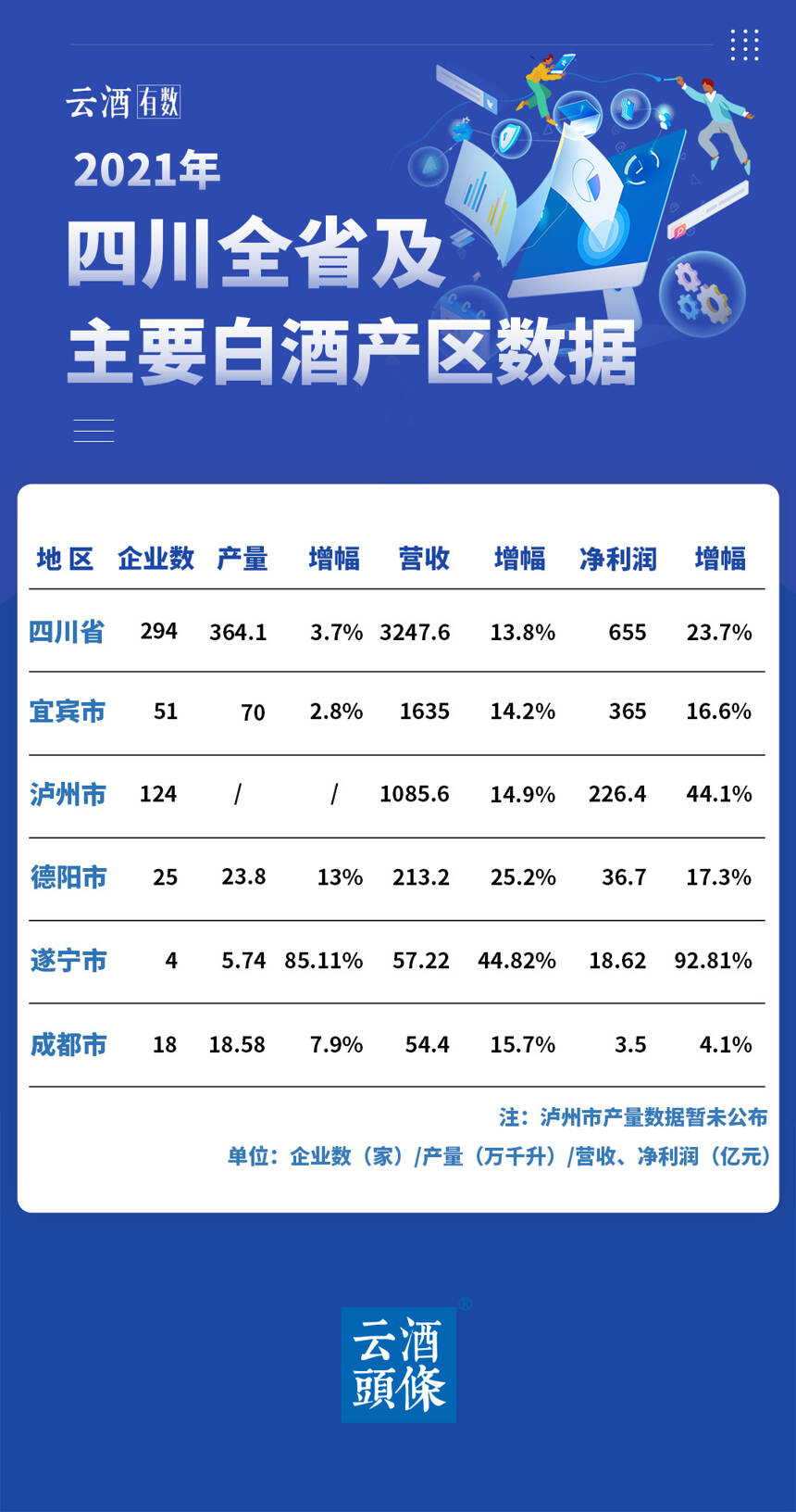 為什么川酒恒強？產區城市集中交出“成績單”，增！增！增