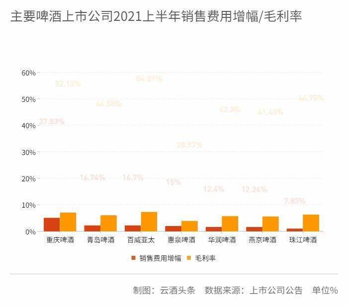 9張圖告訴你：為了高端，啤酒們到底有多拼｜中報的秘密⑥