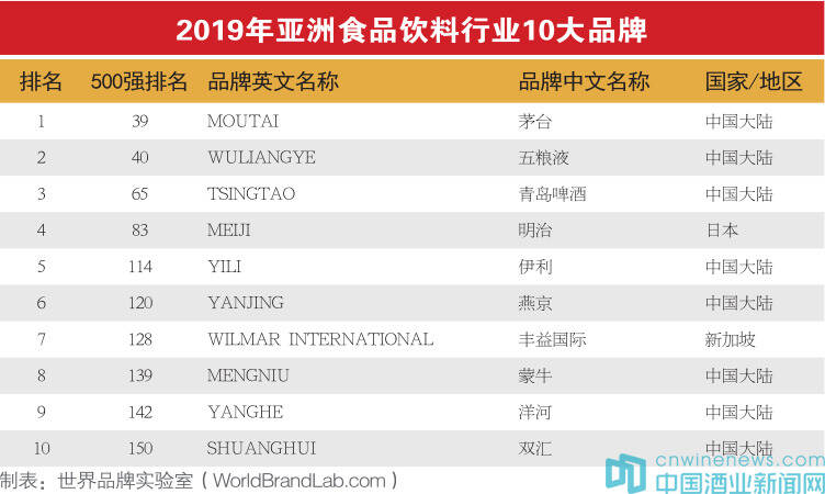 品牌價值5連漲，五糧液成亞洲“超級品牌”