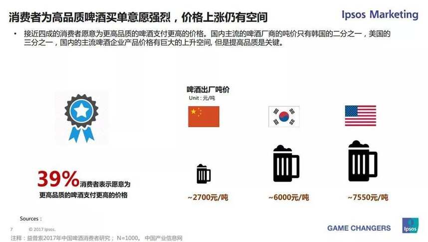 國產啤酒下一個風口在哪里？全球第三大調研機構最新報告給你答案