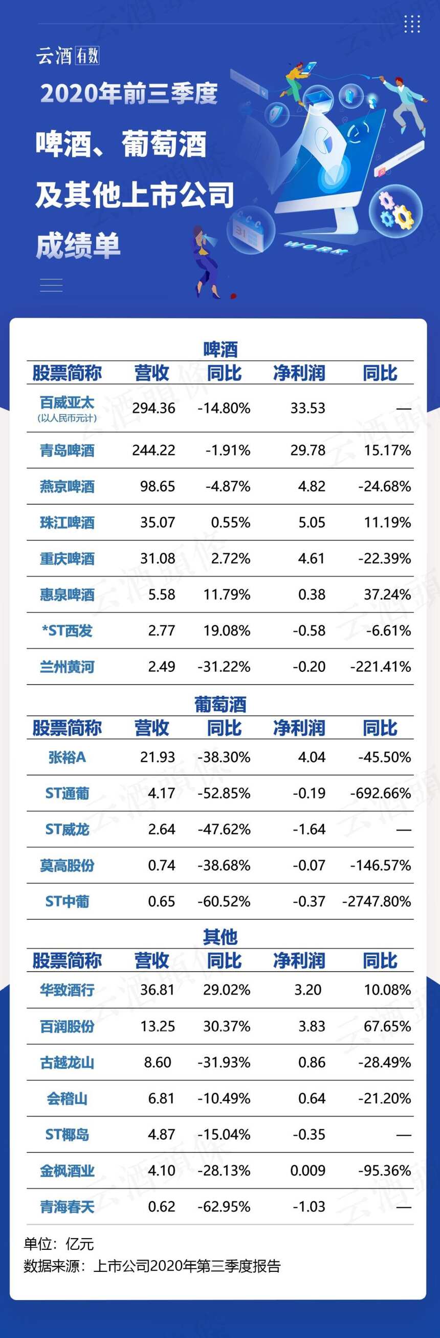 最全酒業2020三季報，這四張圖火速收藏