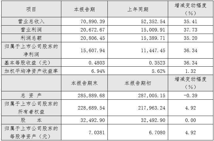 酒鬼酒半年度凈利增長36.34%；青啤獲摩根大通增持；水井坊推股票激勵措施……