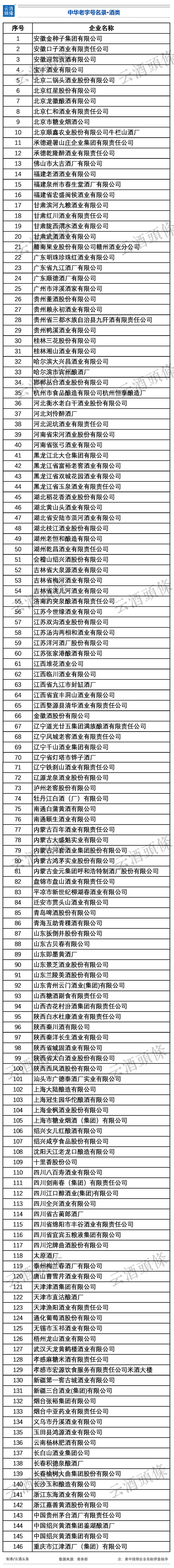 再迎國家級利好，146個酒類中華老字號你知道多少？