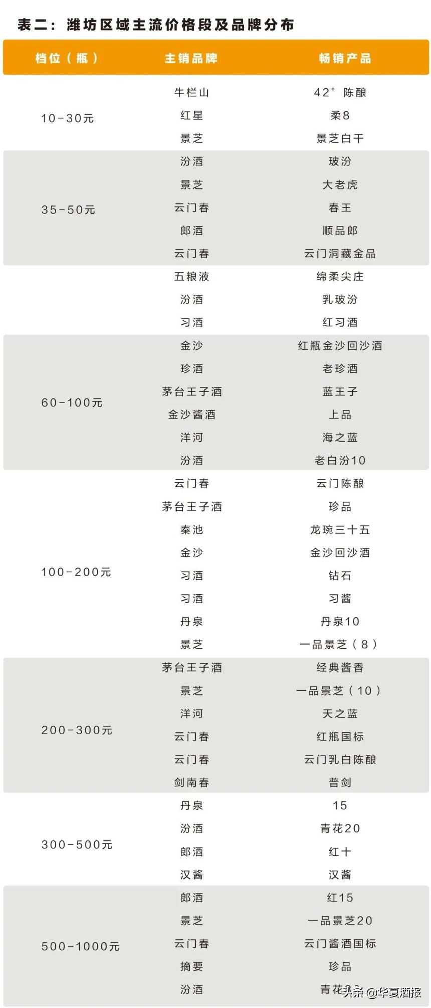 濰坊白酒市場變中生變，這個香型的百元檔有望“C位出道”