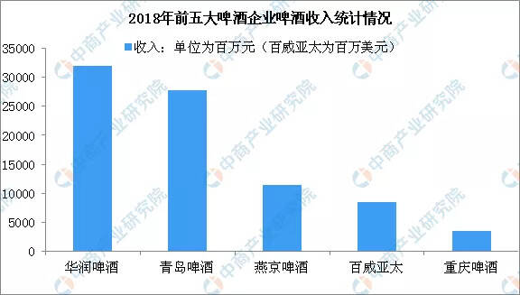 實力大作戰！2019中國啤酒市場5大巨頭比拼圖鑒