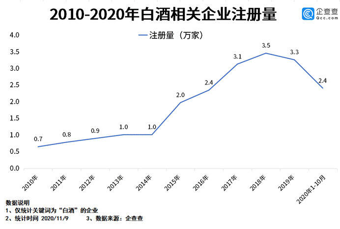 白酒前三季度新注冊企業2.2萬家，相關企業累計19.8萬家