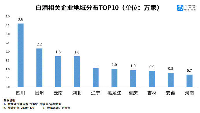 白酒前三季度新注冊企業2.2萬家，相關企業累計19.8萬家