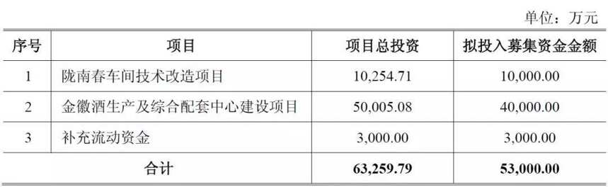 近百經銷商、691名員工參與，金徽酒定增案正是周志剛共好商道