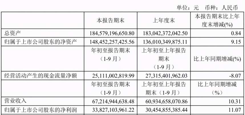 重磅：貴州茅臺前三季度營收672億，凈利338億