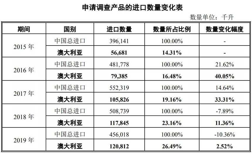 對澳大利亞葡萄酒反傾銷調查“堅持到底”，釋放什么信號？