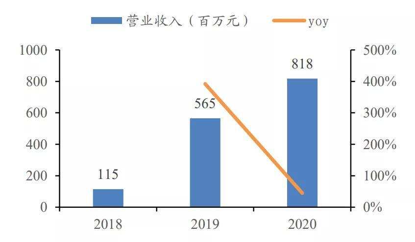 年入8億，即將上市的海倫司還缺什么？