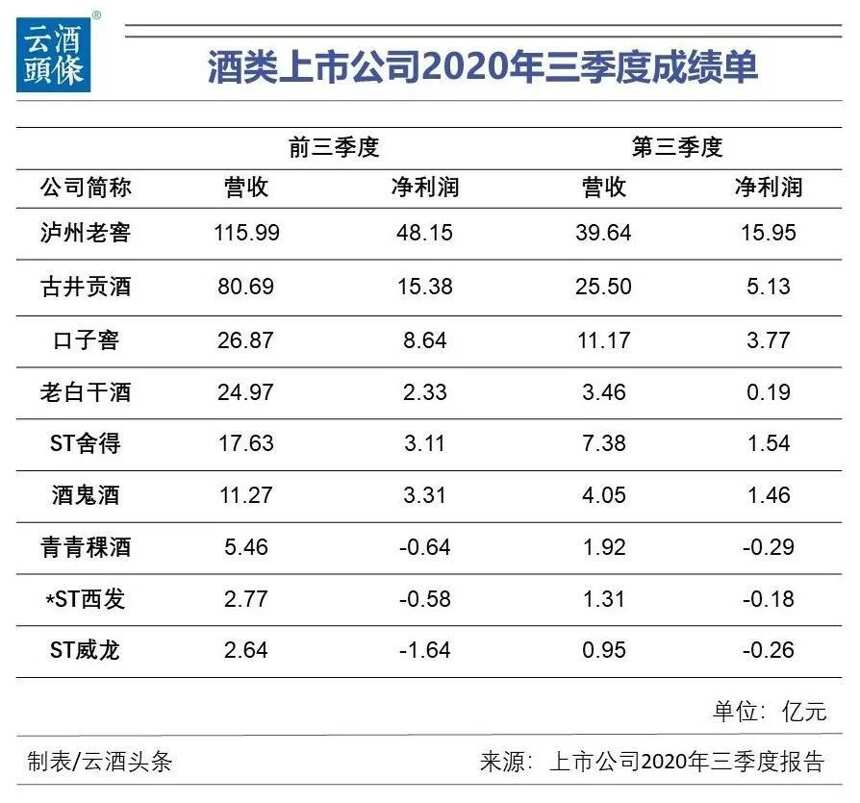 9酒企三季報；四川白酒品質提升工程啟動；澳葡萄酒對華出口激增