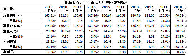 青島啤酒：中期凈利潤創歷史最高，凈利潤增長率創近十年最高