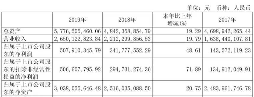 年報創新高，一季報控量保價，舍得2020“蓄力起跳”？