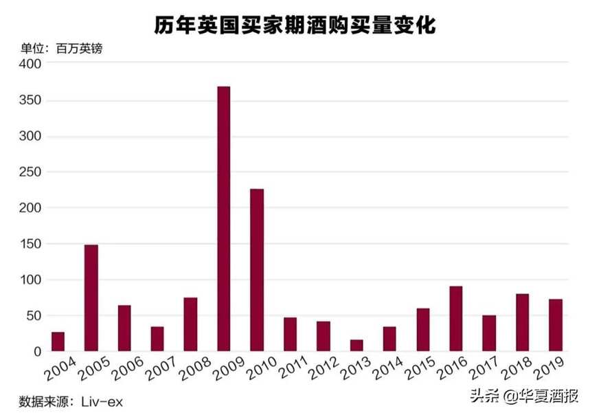 亞洲牛年、美國停稅，今年的波爾多期酒會大賣嗎？