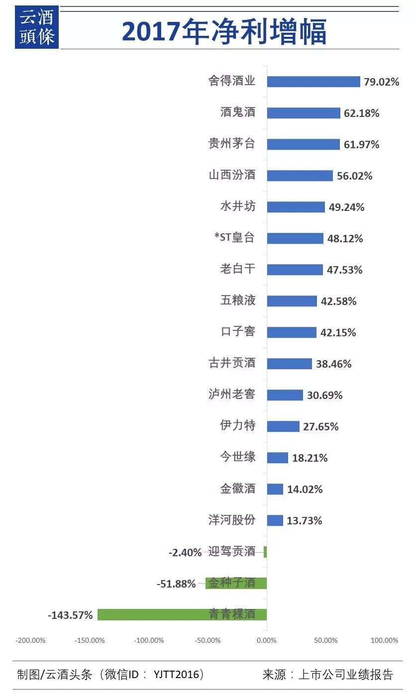 數據透視20家白酒上市公司2017年報、2018一季報