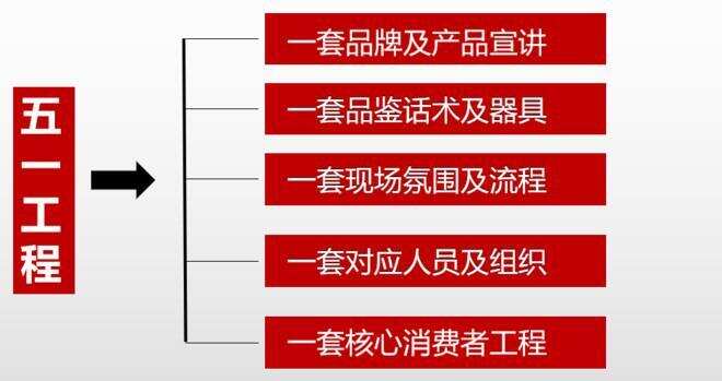 中高端產品“叫好不叫座”？這套“五一工程”請收好