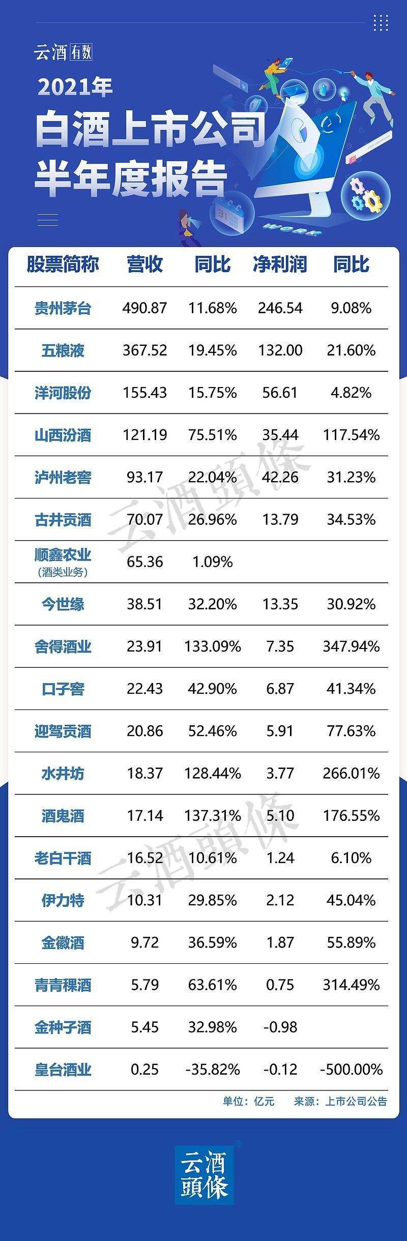 火速收藏！67家酒類上市/掛牌公司中報悉數出爐