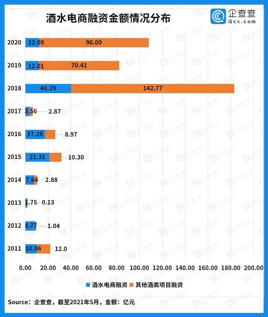 近十年酒類賽道投融資超550億元