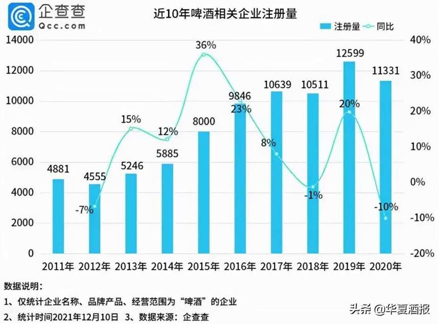 1-11月新增7911家啤酒企業，山東省數量最多