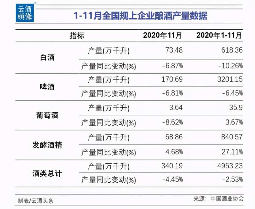 全國釀酒產業前11月產量數據出爐；商務部回應對澳大麥關稅訴訟