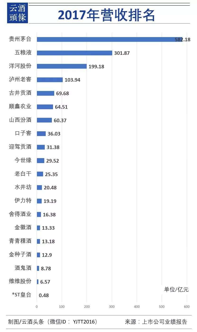 數據透視20家白酒上市公司2017年報、2018一季報