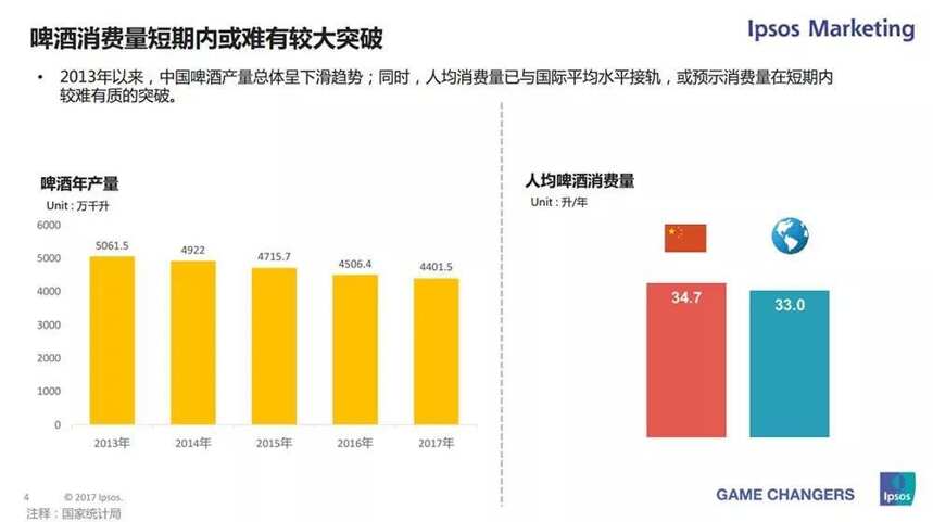 國產啤酒下一個風口在哪里？全球第三大調研機構最新報告給你答案