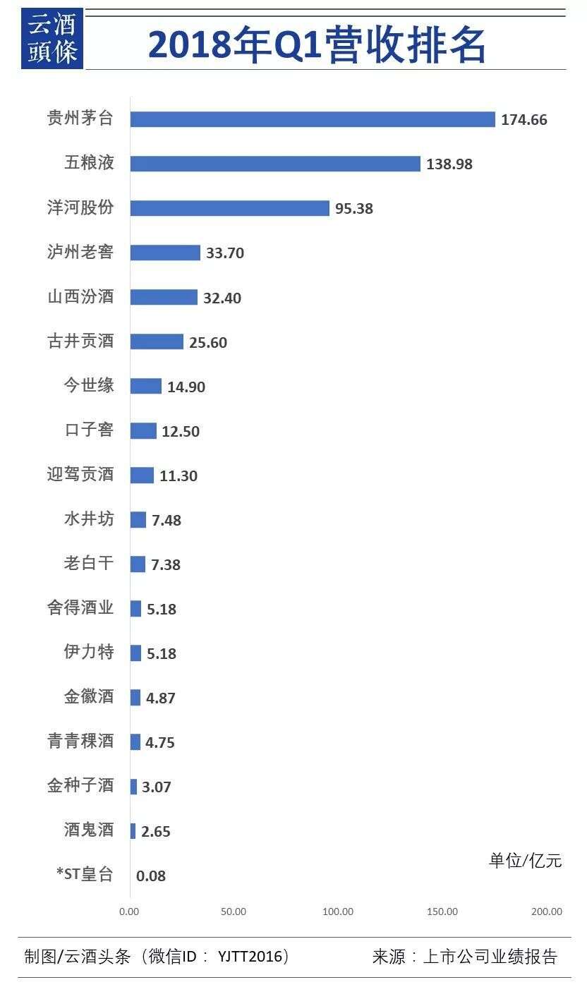 數據透視20家白酒上市公司2017年報、2018一季報