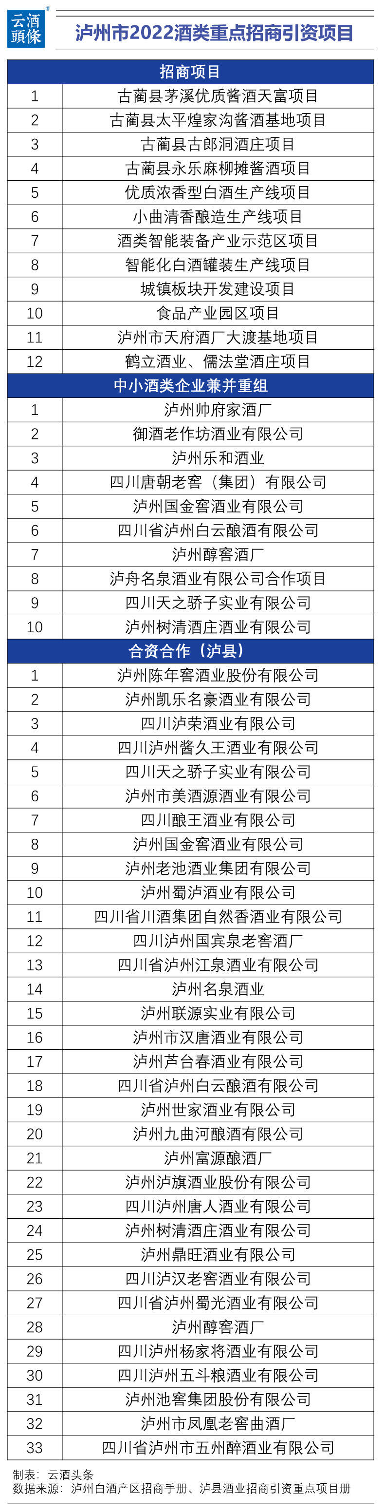 產能再增1/4，瀘州的野心是全球酒業高地？