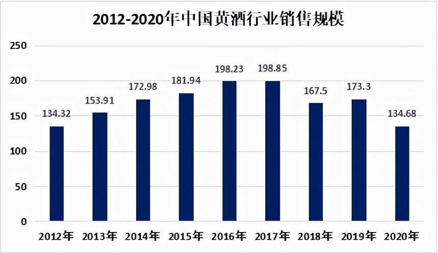 萬字長文解讀：黃酒行業整體趨勢與應對之道