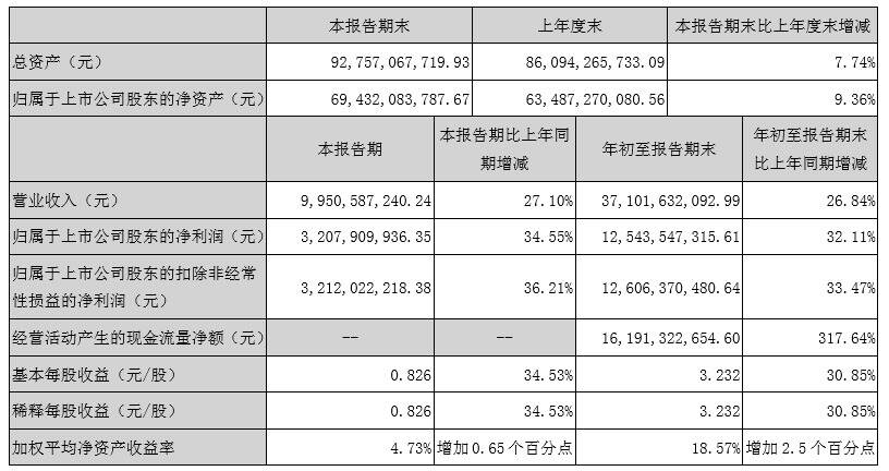 五糧液發布三季報：營收371億，凈利增長超三成