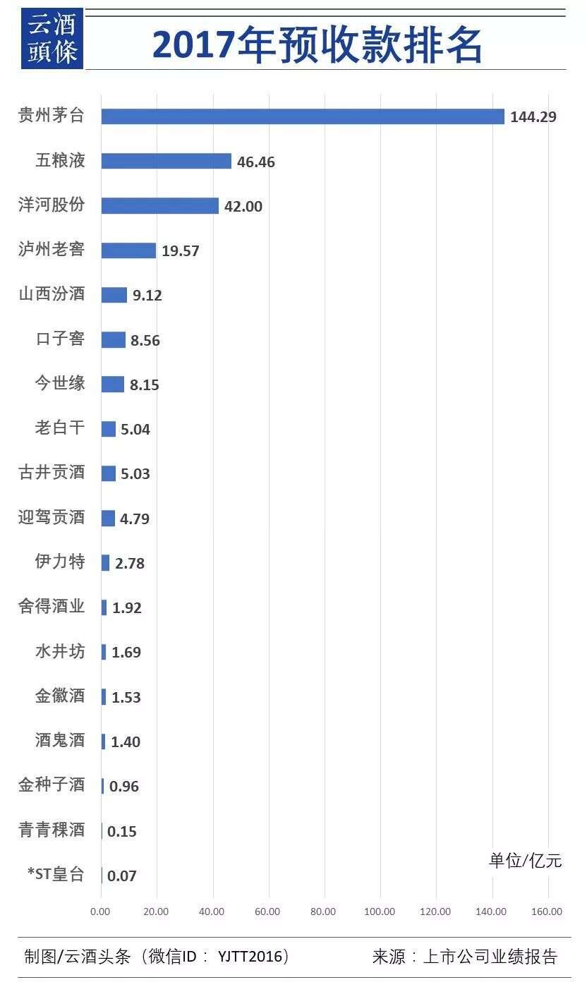 數據透視20家白酒上市公司2017年報、2018一季報